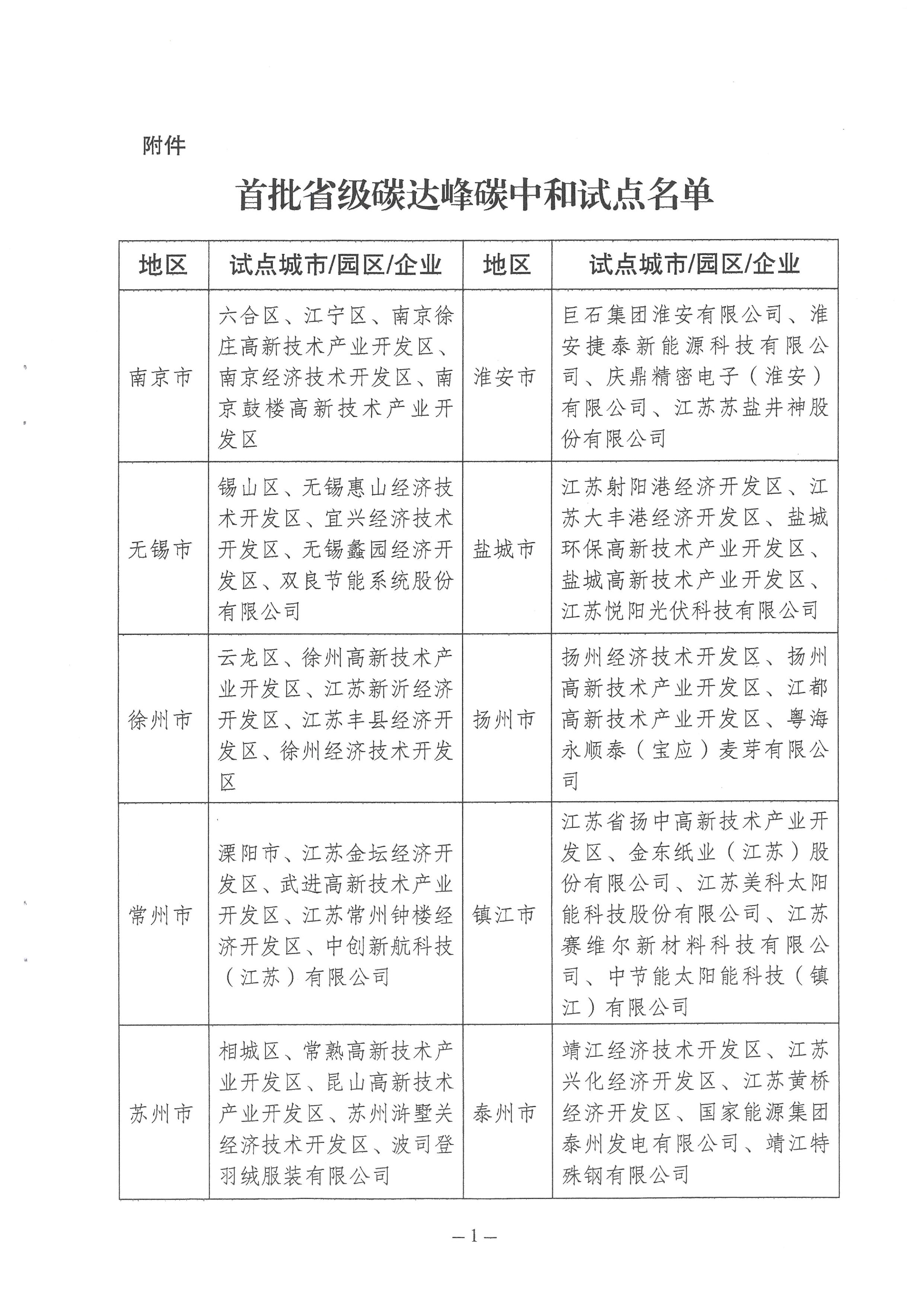 关于印发首批省级碳达峰碳中和试点名单的通知(1)-5.jpg 关于印发首批省级碳达峰碳中和试点名单的通知(1)-5.jpg